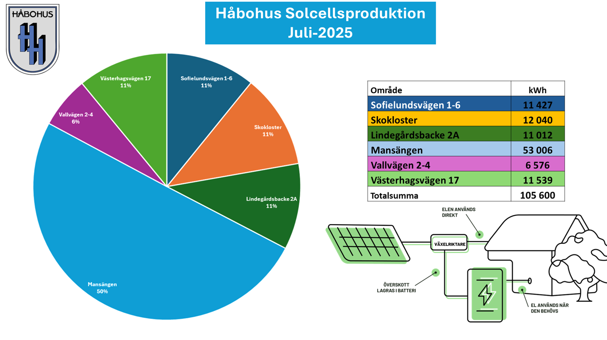 håbohus solcellsproduktion