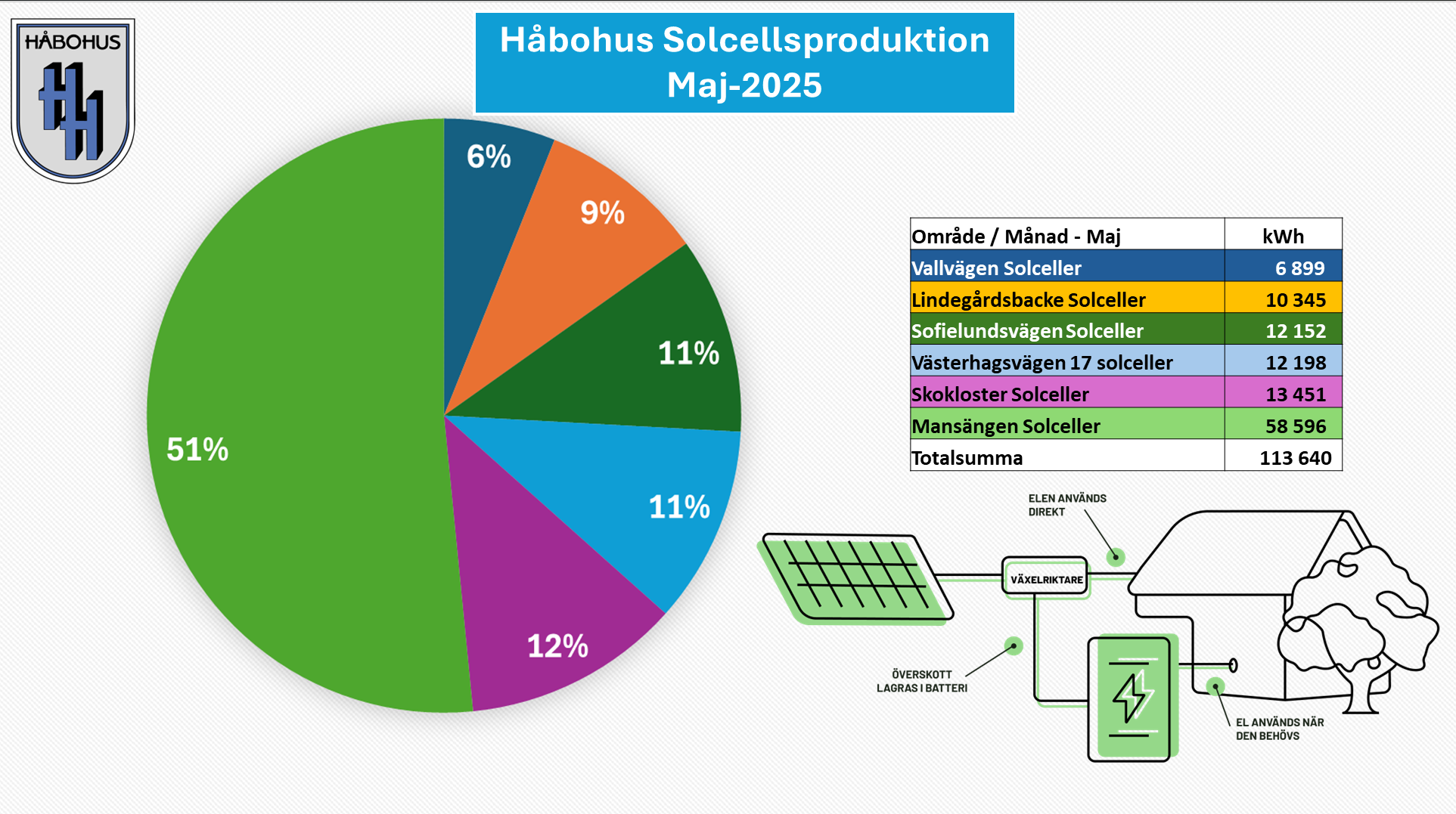 Diagram över solcellsproduktion 
