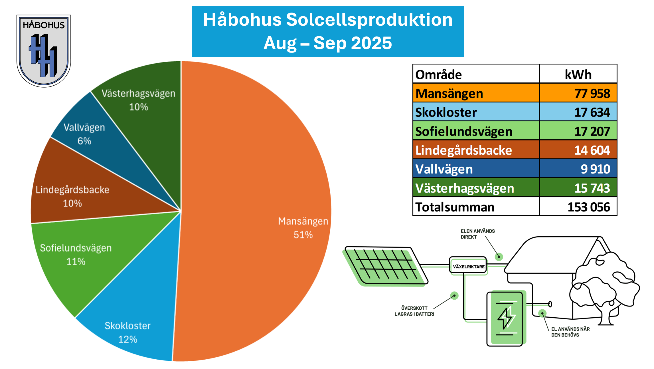  Diagram över Håbohus solcellsproduktion 